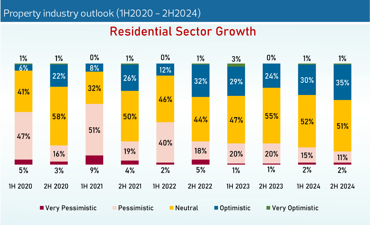 Neutral Outlook For Property Industry In 1H2024