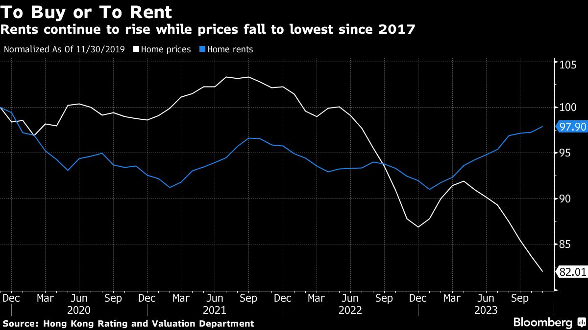 Hong Kong Home Prices Fall to Lowest Since 2017 as Rents Rise | I3investor