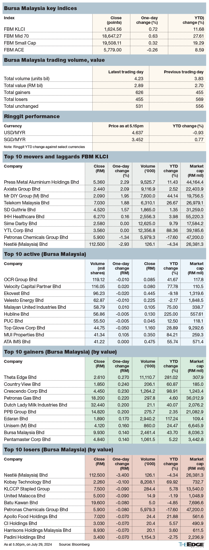 FBM KLCI up 0.72% to 1,624.56 on July 29, 2024