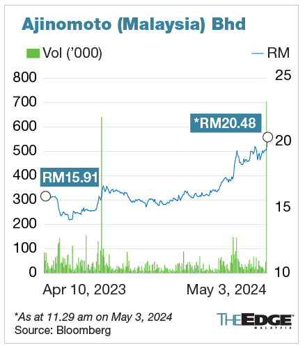 Ajinomoto Malaysia surges to highest in nearly six years | KLSE Screener