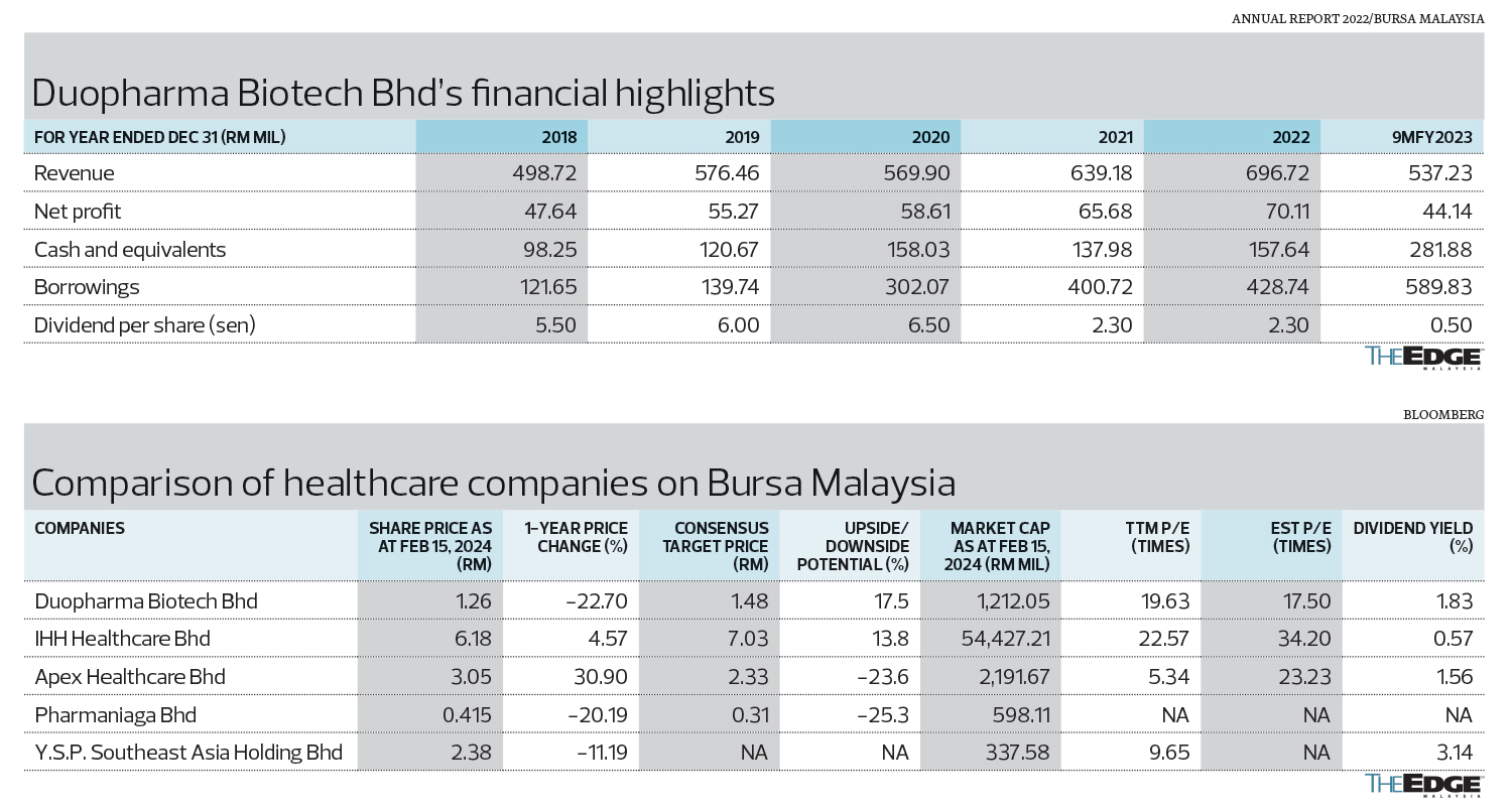 Duopharma Biotech Expects To Bounce Back From 2023 Blip This Year