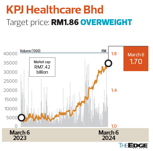 经纪文摘：本地股票 – KPJ Healthcare Bhd、IHH Healthcare Bhd、Dialog Group …