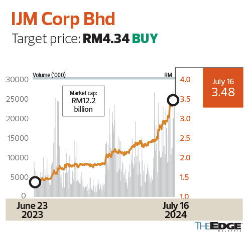 经纪商文摘：本地股票 – IJM Corp Bhd、WCT Holdings Bhd、Dialog Group Bhd …