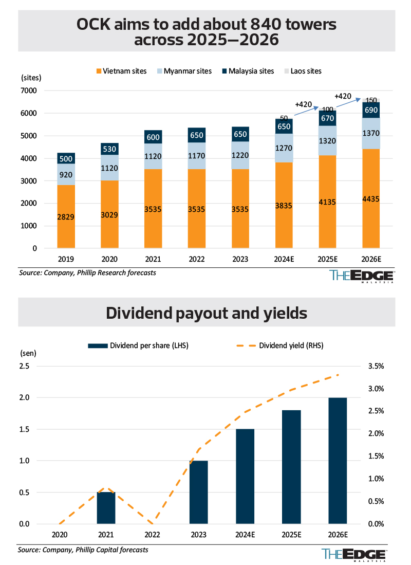 Brokers Digest: Local Equities - OCK Group Bhd, Dialog Group Bhd, Mah ...