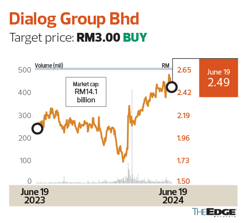 Brokers Digest: Local Equities - OCK Group Bhd, Dialog Group Bhd, Mah ...