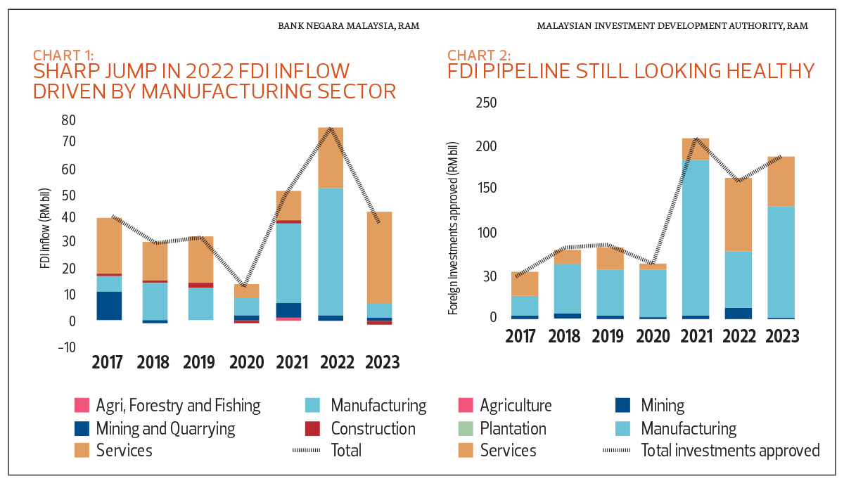 ECONtemplation: Malaysia’s FDI inflow still strong in 2023, but will it ...