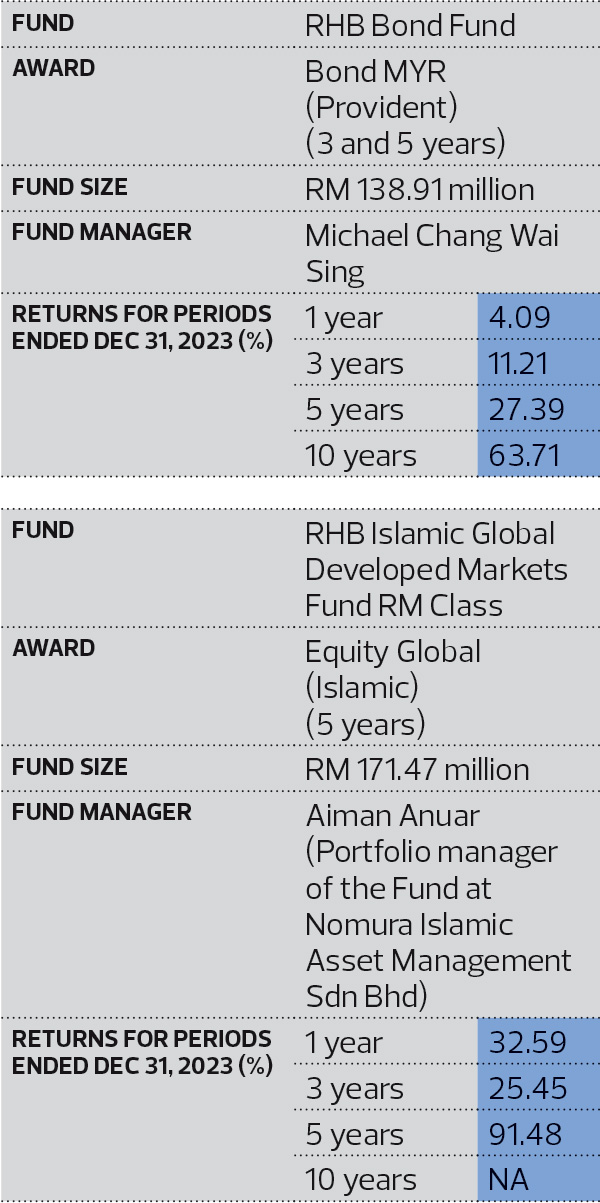 RHB Asset Management clinches five awards