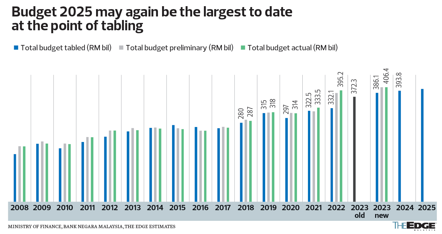 The State of the Nation What Anwar’s Budget 2025 could look like