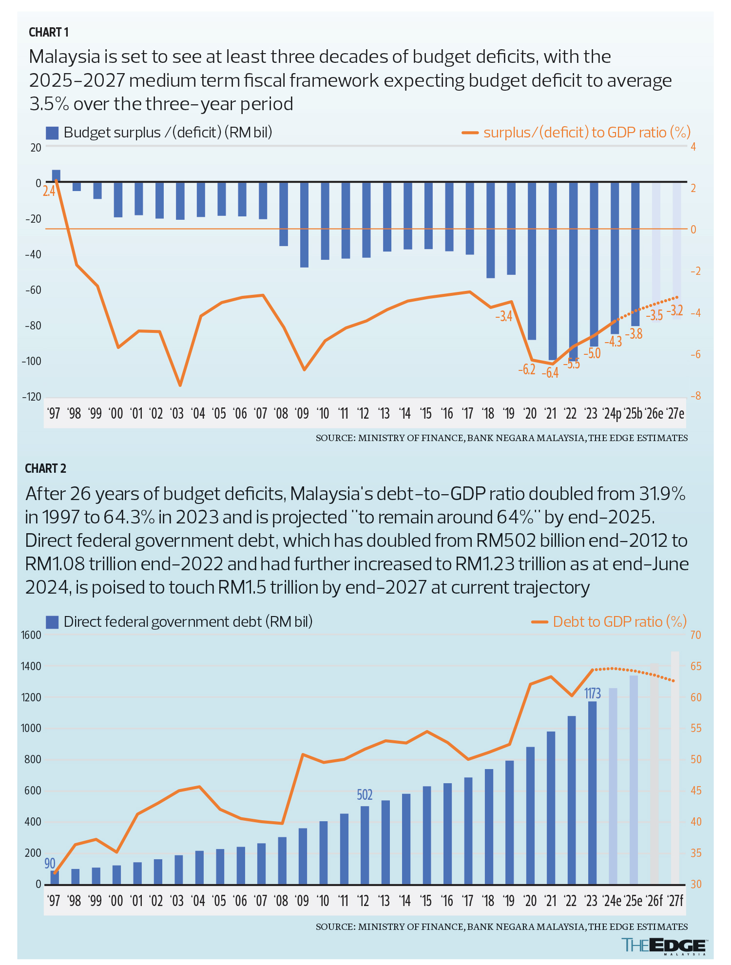 The State of the Nation/Economic Report Malaysia projects higher GDP