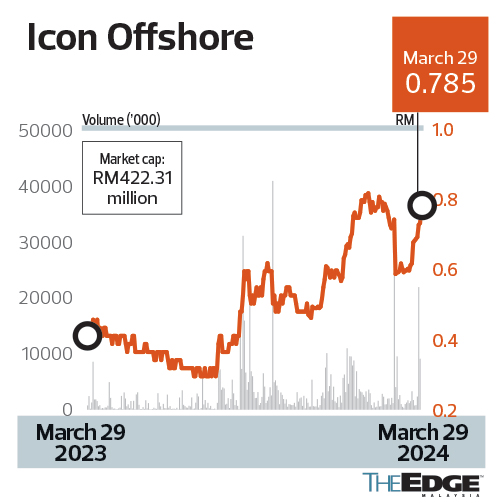 Ekuinas explains Icon Offshore sale | KLSE Screener