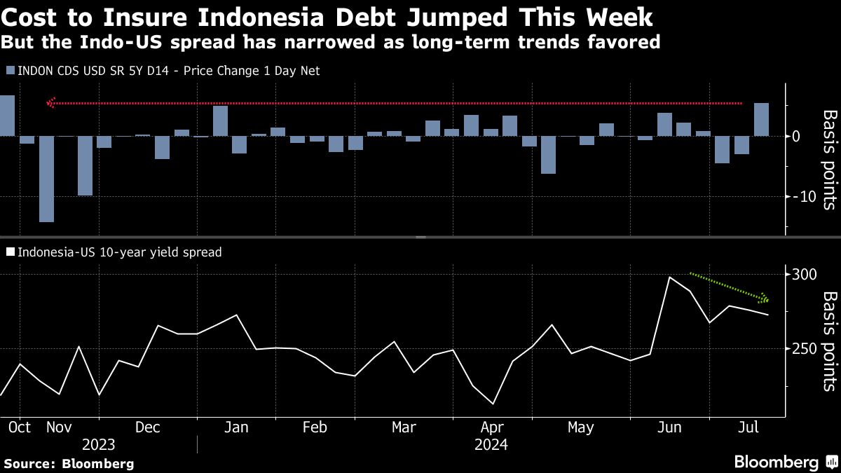 Investors split over Prabowo nephew’s job at finance ministry