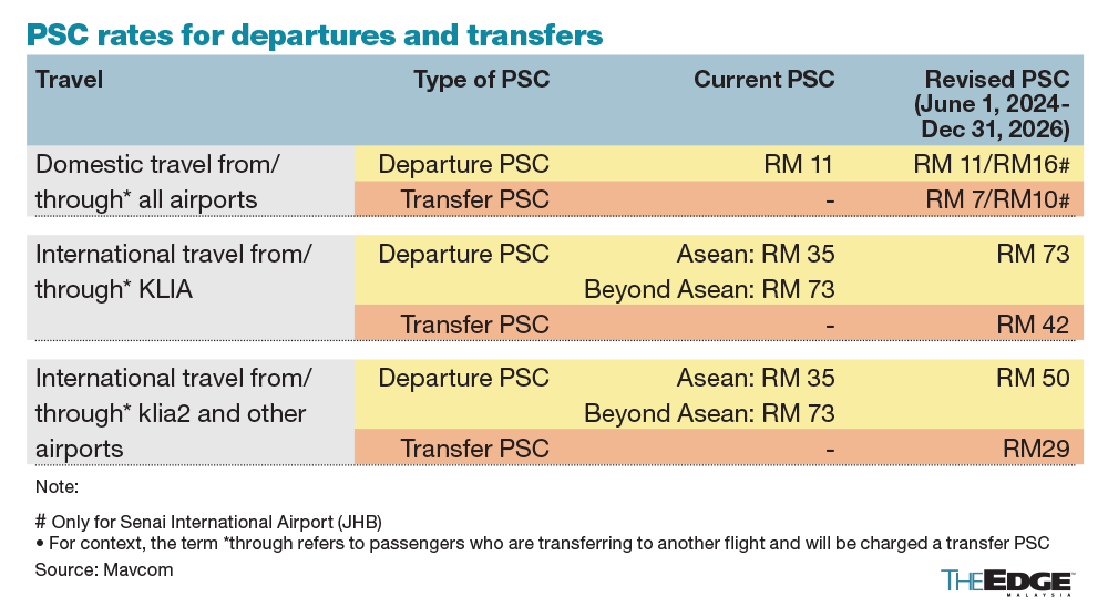Mavcom expands airport tax to cover transfer flights, revises rates for ...