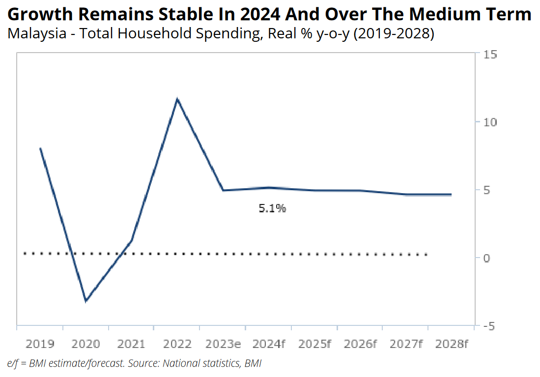 BMI Holds Cautious But Positive Outlook For Consumer Spending In ...