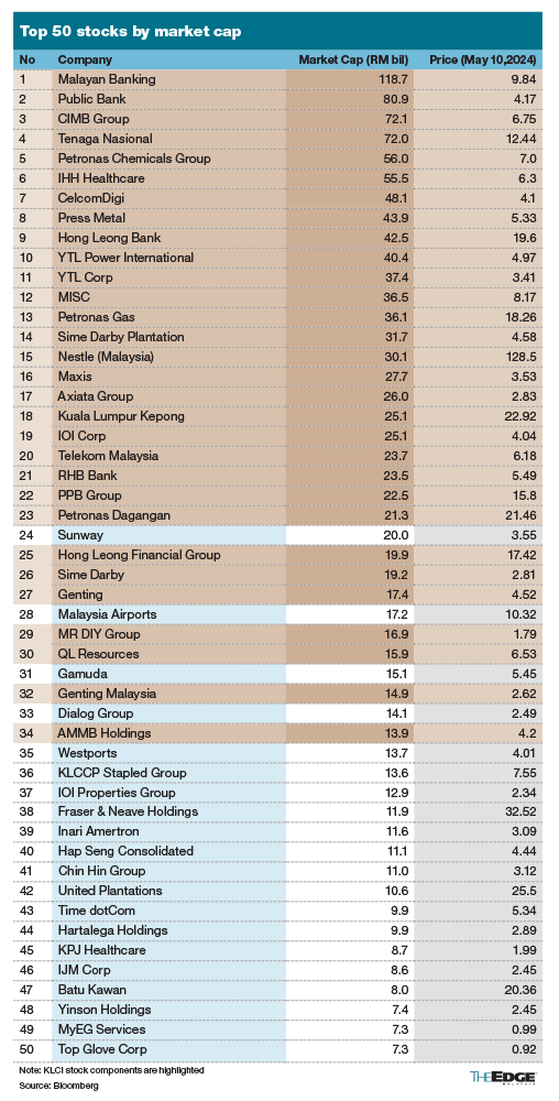 Sunway Will Be Eligible For Inclusion As Klci Component Stock At Ammb S Expense Says Rhb Ib