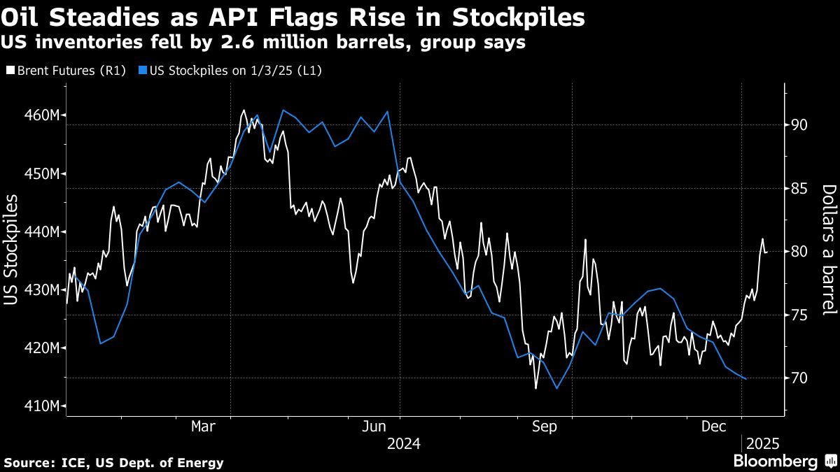 Oil steady as sanctions angst and lower stockpiles set the tone