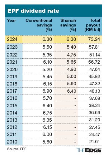 Epf Code Chart ☕️ EPF's highest payout in 7 years, but don't get carried away, EPF ...
