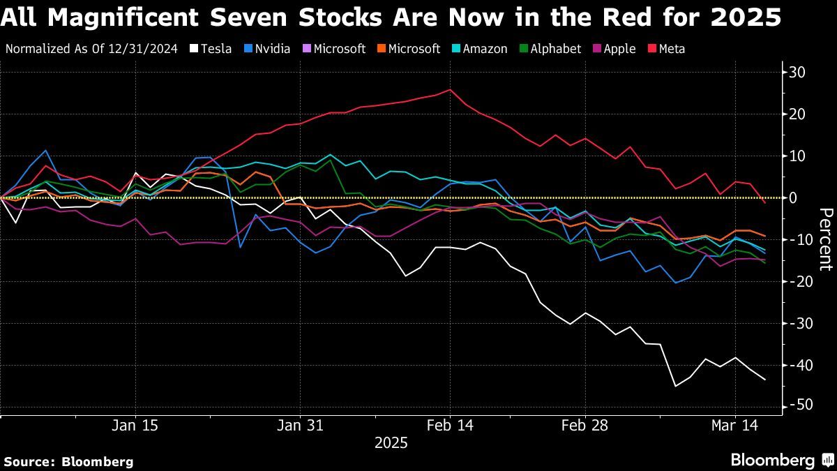 Meta Becomes Final Magnificent Seven Stock to Turn Negative in 2025 ...