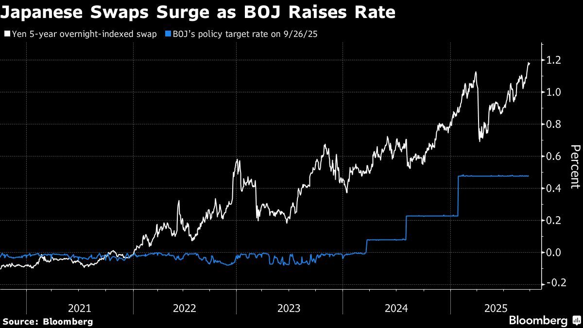 Japanese rate trading surges 684% as BOJ hikes revive market