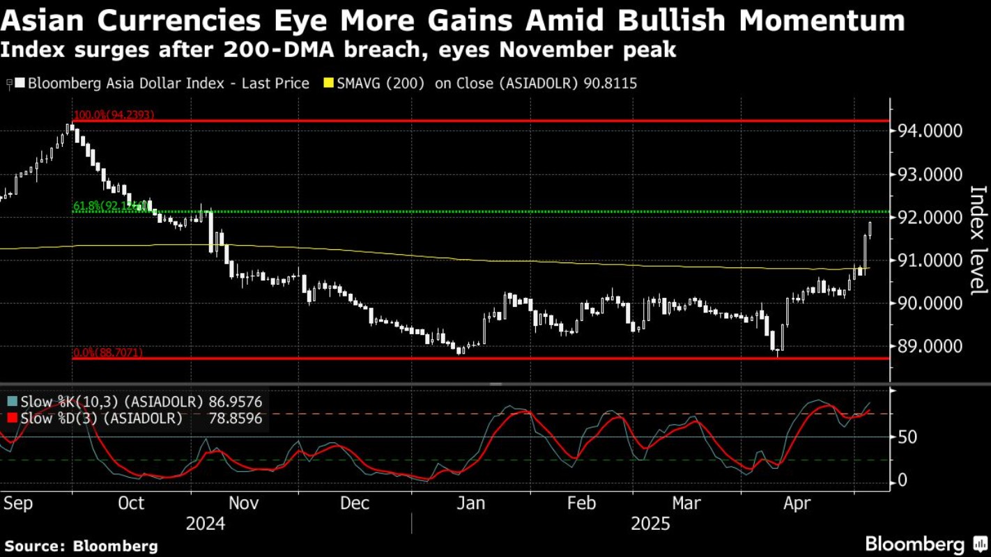 Ringgit, Taiwanese dollar lead emerging Asian currencies rally