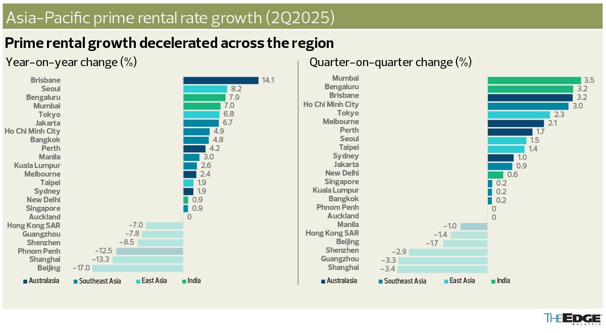 Knight Asia Knight Frank: Asia-Pacific prime office rents record first quarterly ...