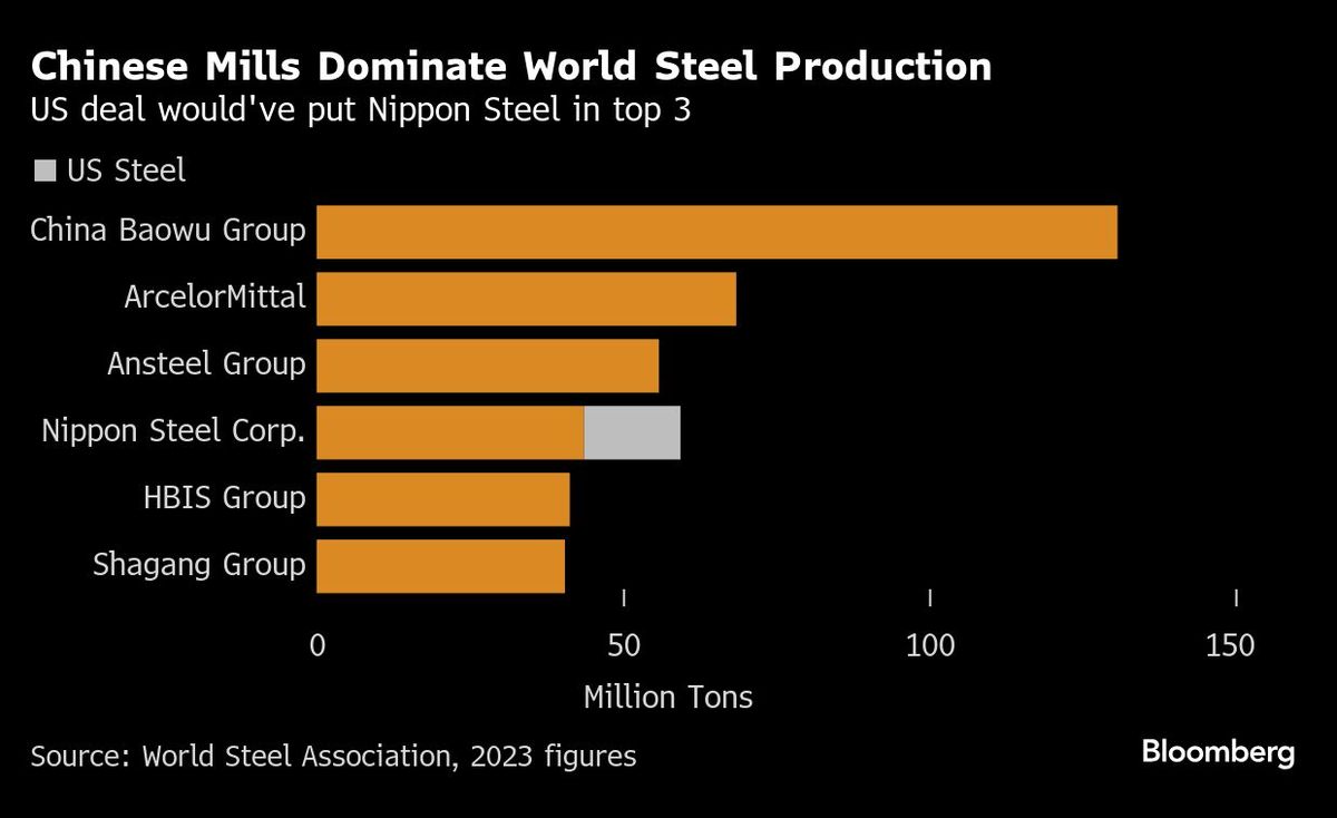 Nippon Steel’s Thwarted Bid Sets Up Tougher Rivalry With Chinese Mills