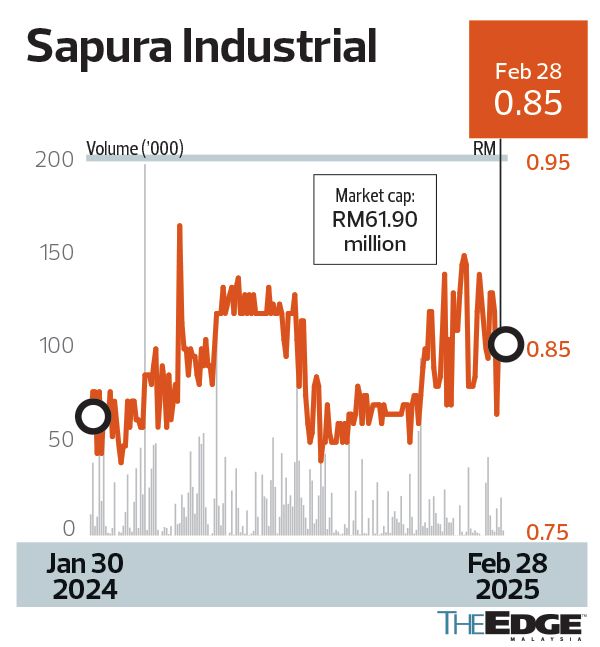 Sapura Industrial seeks higher margins via diversification strategy ...