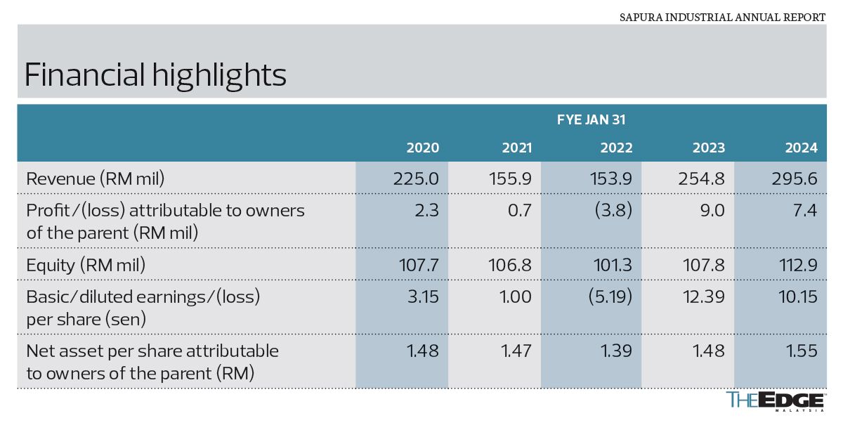 Sapura Industrial seeks higher margins via diversification strategy ...