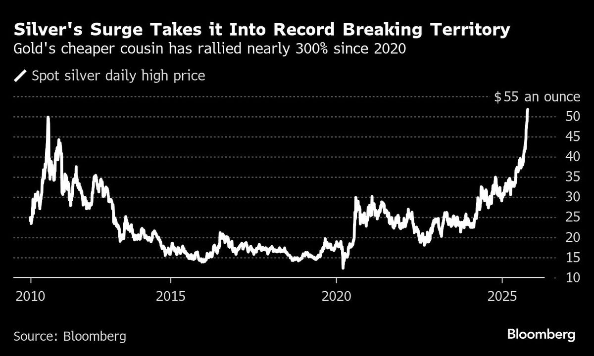 Silver Extends Gains on Short Squeeze as Gold Rallies to Record ...