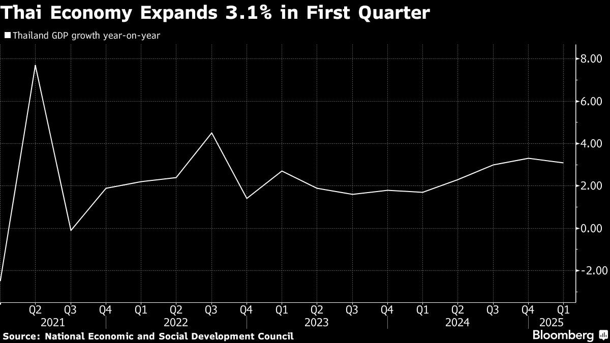Thailand Slashes Growth Forecast on Impact of Trade War | I3investor
