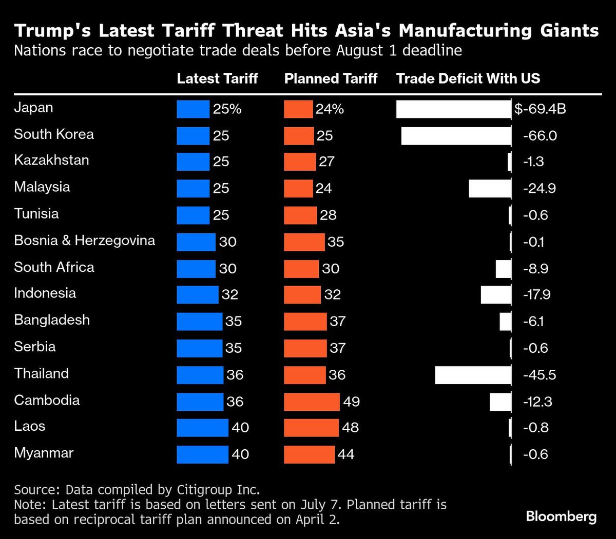 Thailand Confident of Lowering US Tariff With Trade Offers | I3investor