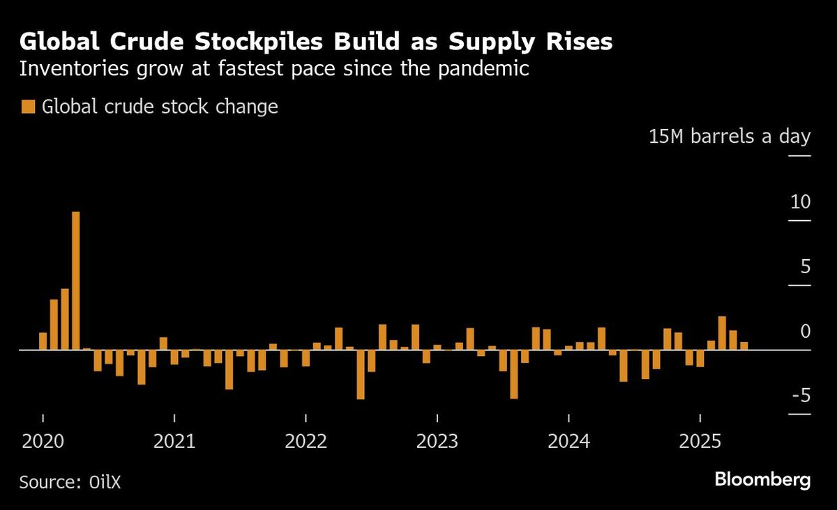 Global Oil Stockpiles Are Rising Fast as Opec+ Hikes Supply | I3investor
