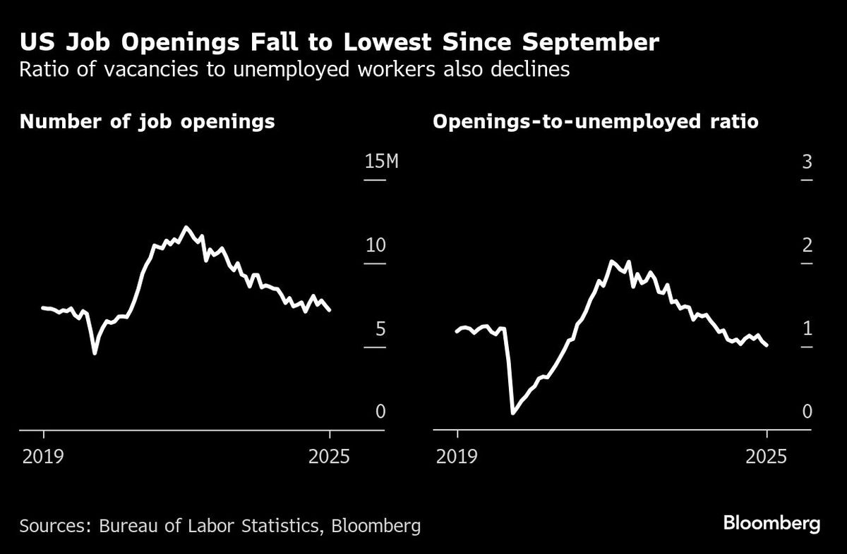 US Job Openings Decrease to Lowest Level Since September | I3investor
