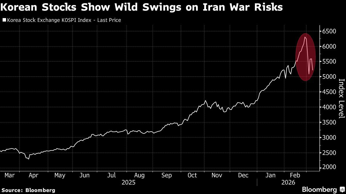 South Korean stocks sink as global funds sell on Iran War risks