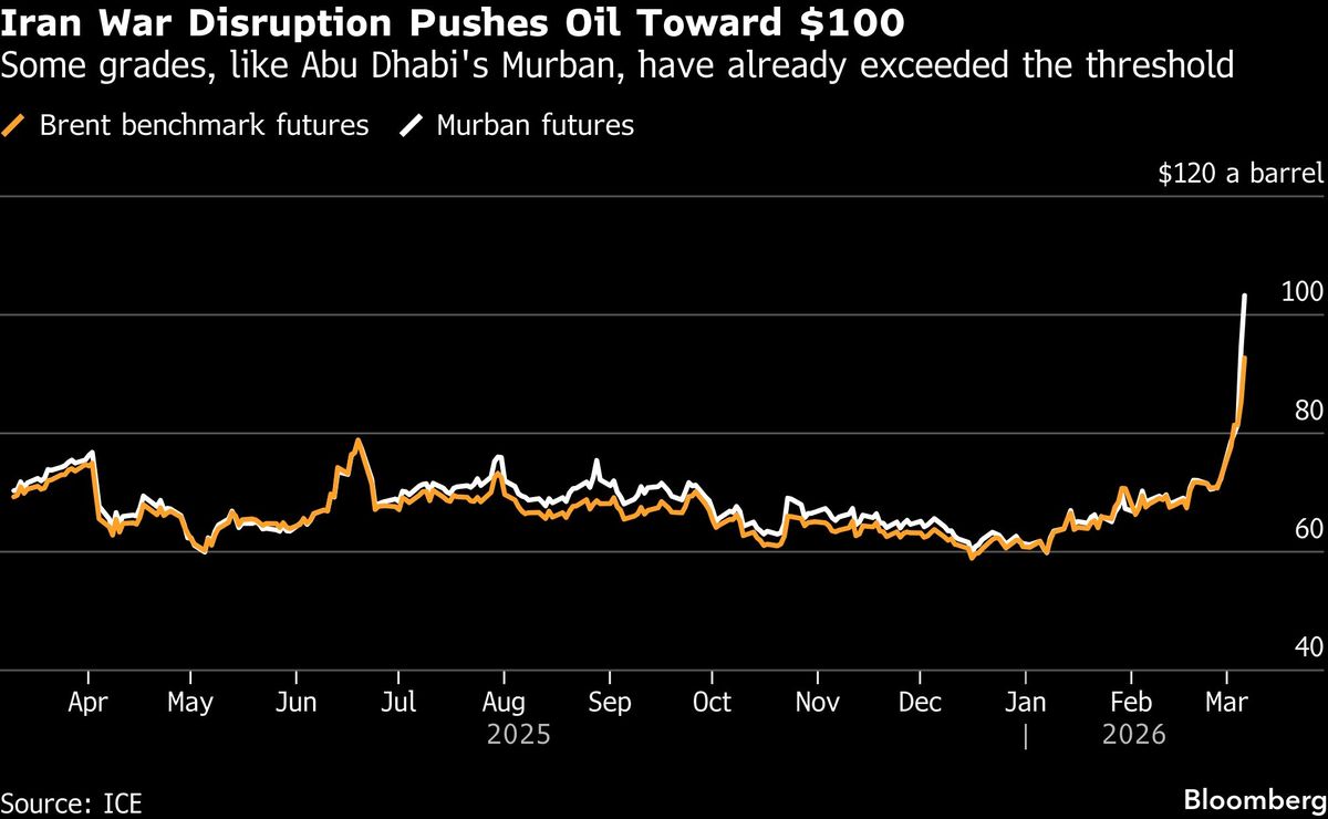 Oil market chaos set to deepen as more Gulf giants cut output