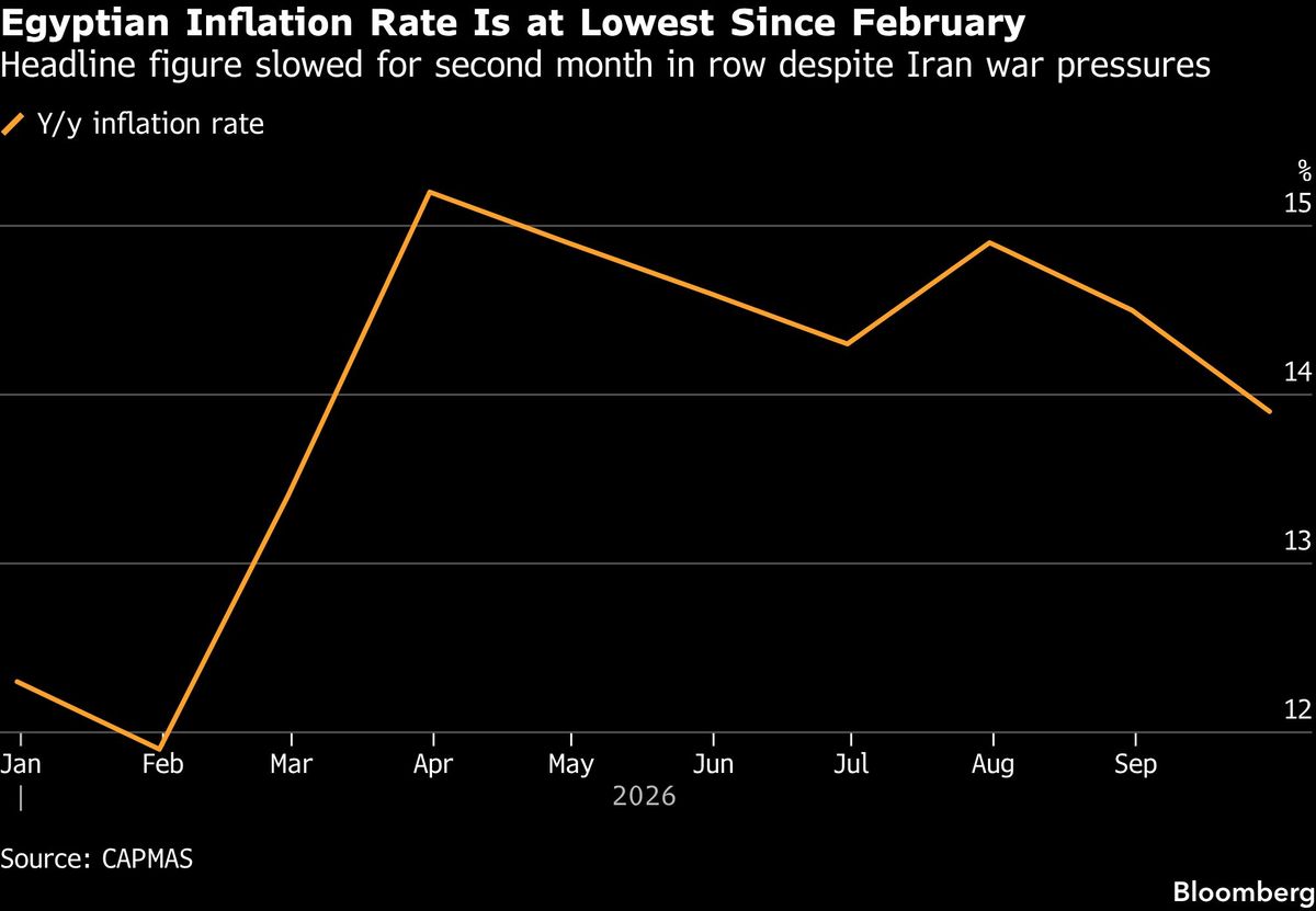 Mars Inflation Egypt inflation slows again despite Iran war price pressures