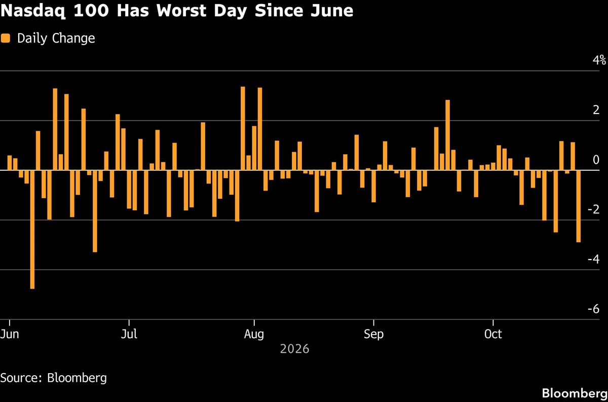 Equity Edge Trading Sign In US stocks fall as oil rally keeps a lid on Treasuries