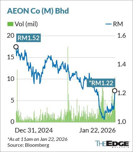 RHB sees buying opportunity in AEON as consumer sentiment improves