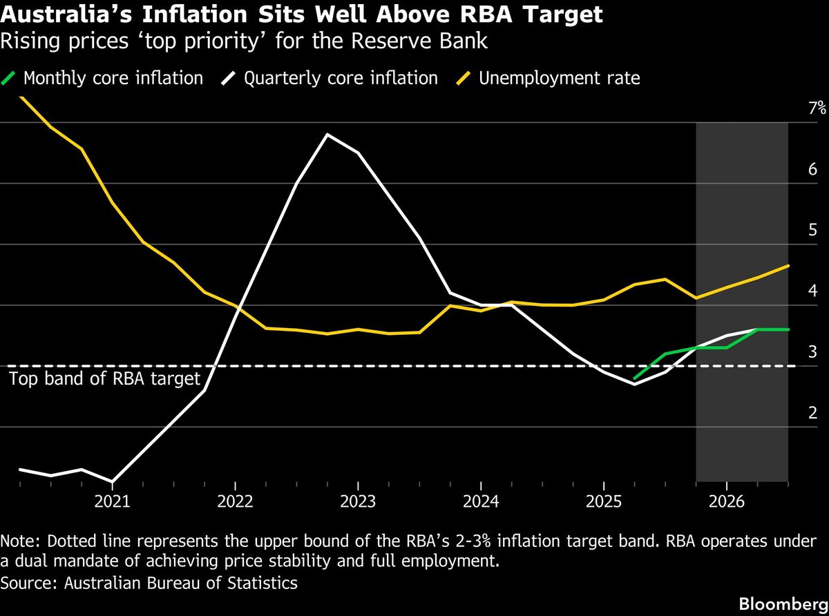 Australia raises key rate to 15-year high to cool inflation