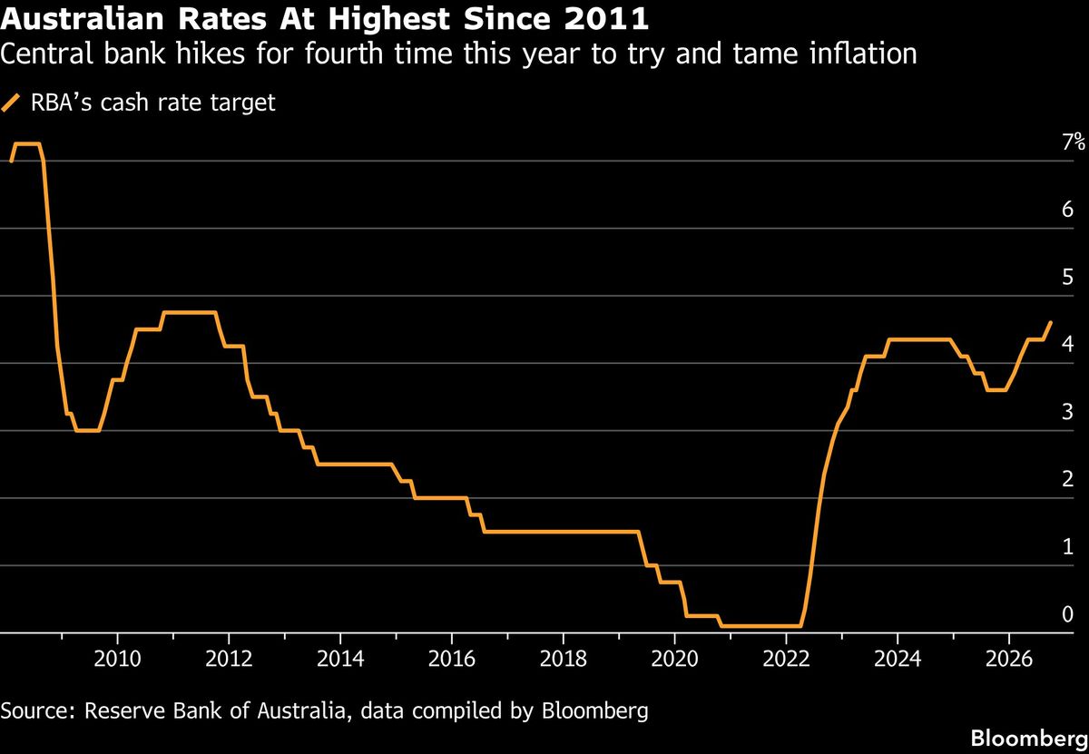 Australia raises key rate to 15-year high to cool inflation