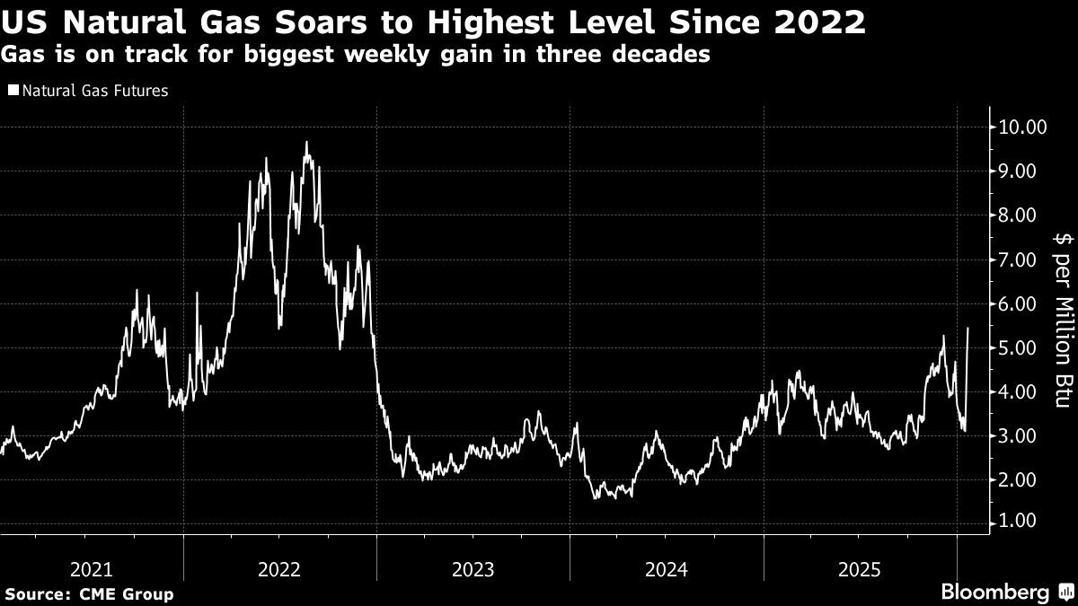 Natural gas soars 75% in three days as Arctic cold sweeps down the US